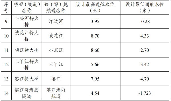 廣東省交通運輸廳關於新建廣州至湛江高速鐵路航道通航條件影響評價的