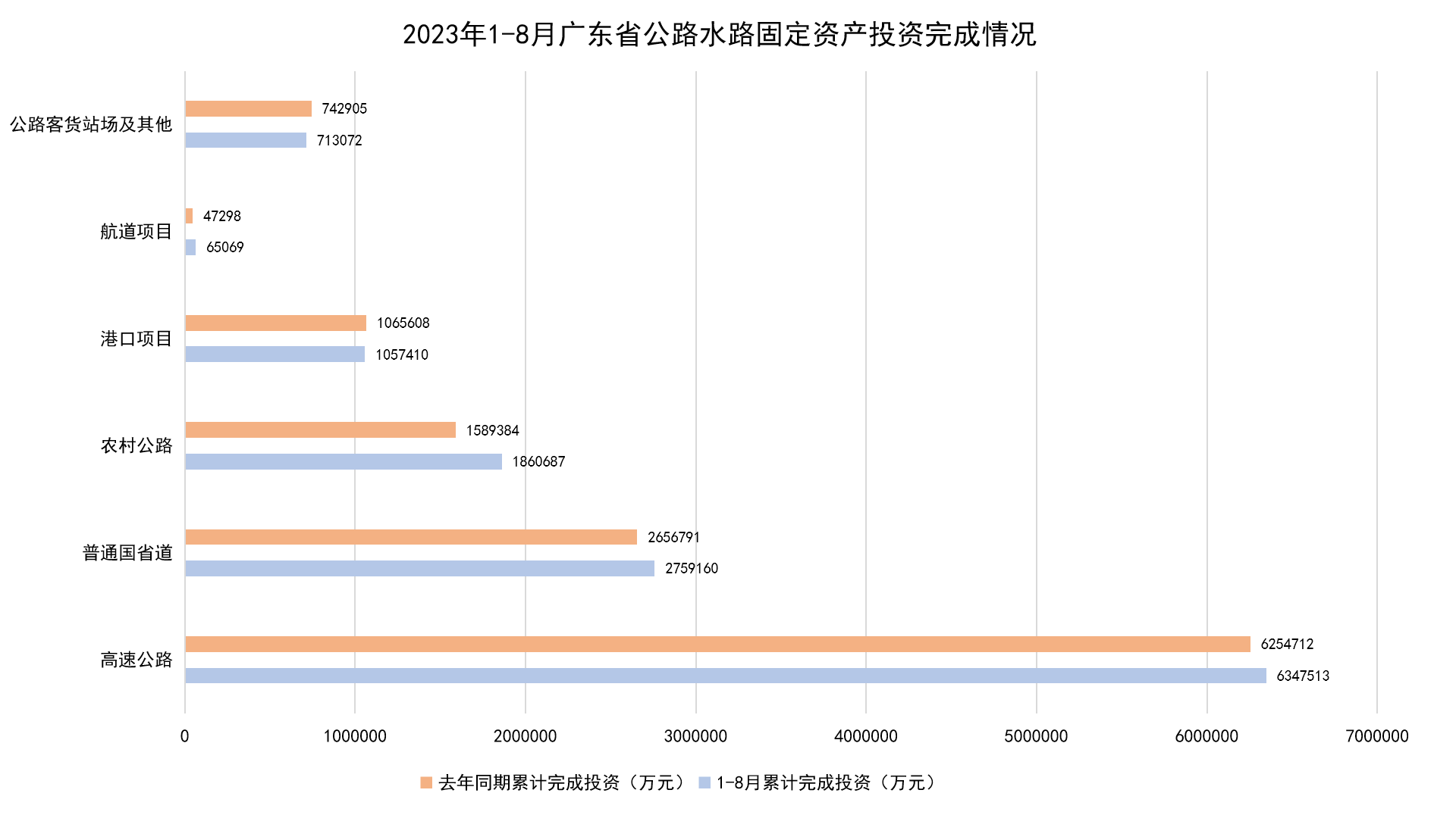 2023年1-8月广东省公路水路固定资产投资完成情况图表格.png