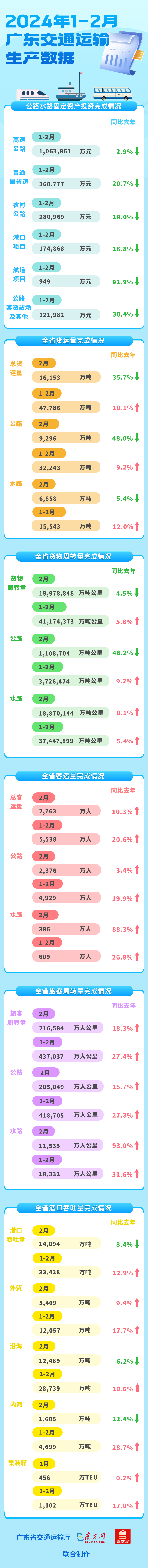 2024年2月广东交通基建投资 运输生产数据1.png