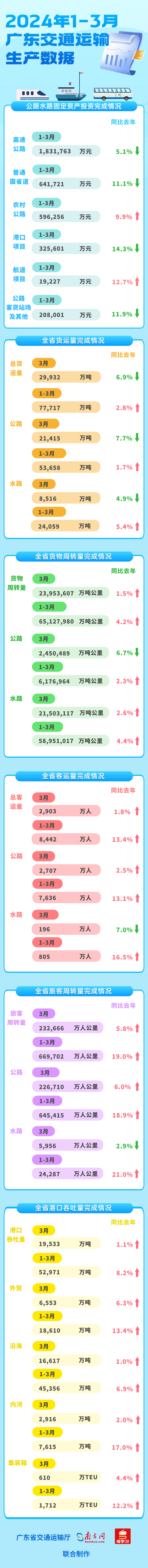 2024年1-3月广东交通基建投资 运输生产数据