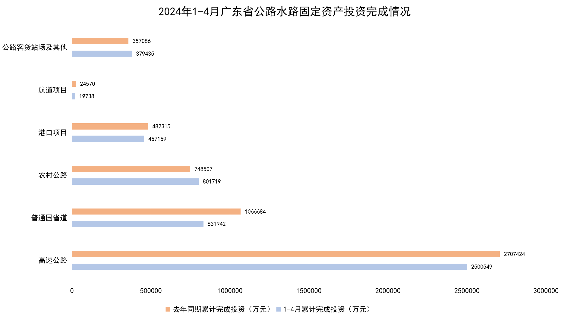 2024年1-4月广东省公路水路固定资产投资完成情况.png