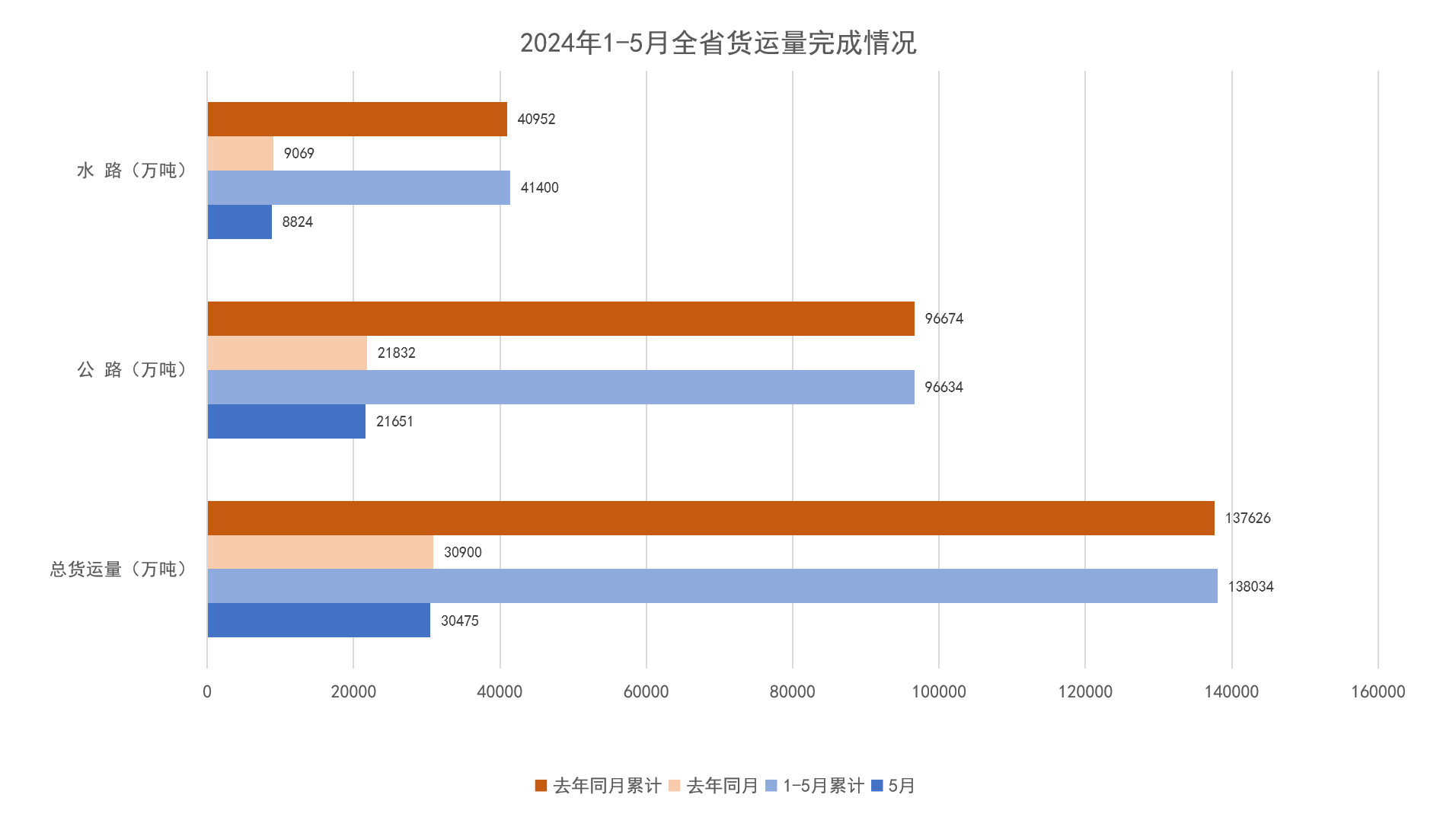 2024年1-5月全省货运量完成情况.png