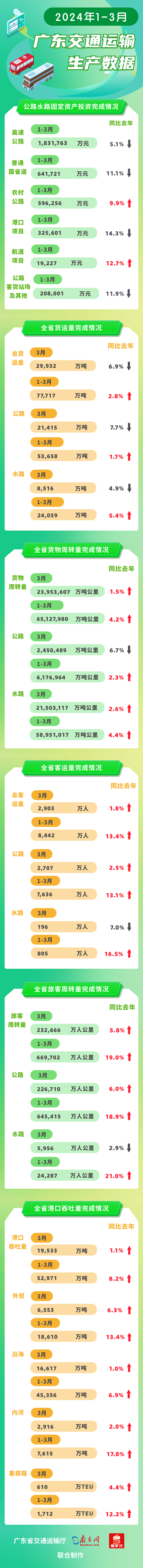 2024年1-3月广东交通基建投资 运输生产数据