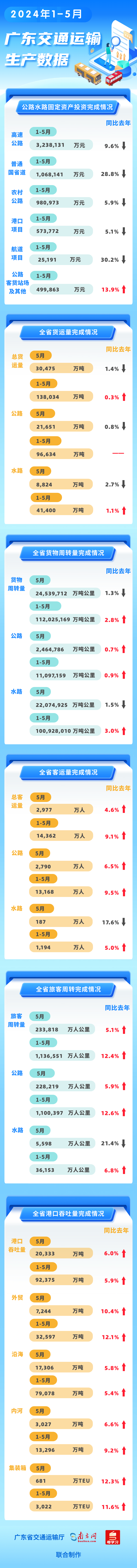 2024年1-5月广东交通基建投资 运输生产数据