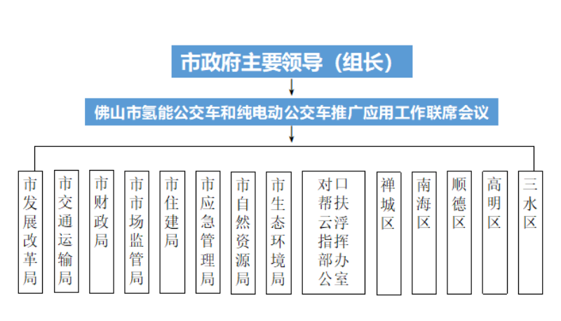 佛山市氢能公交车和纯电动公交车推广应用工作小组