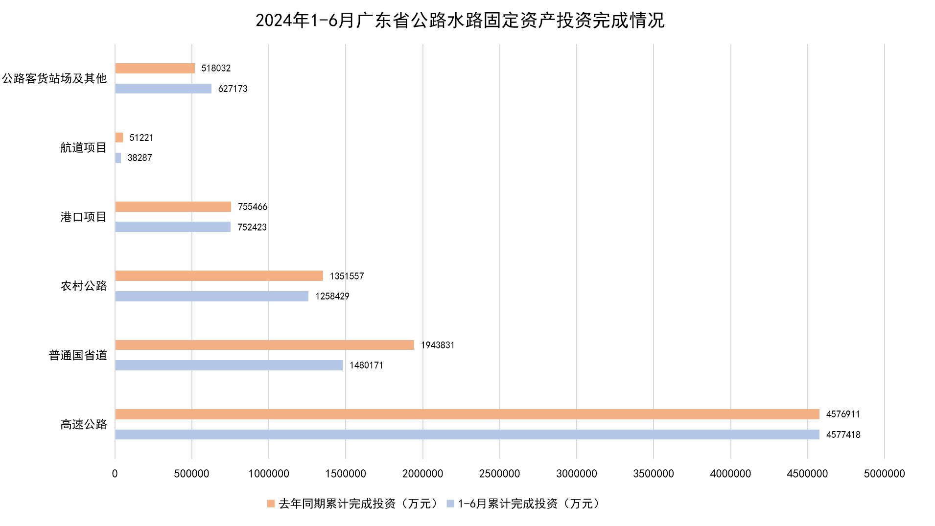 2024年1-6月广东省公路水路固定资产投资完成情况.png