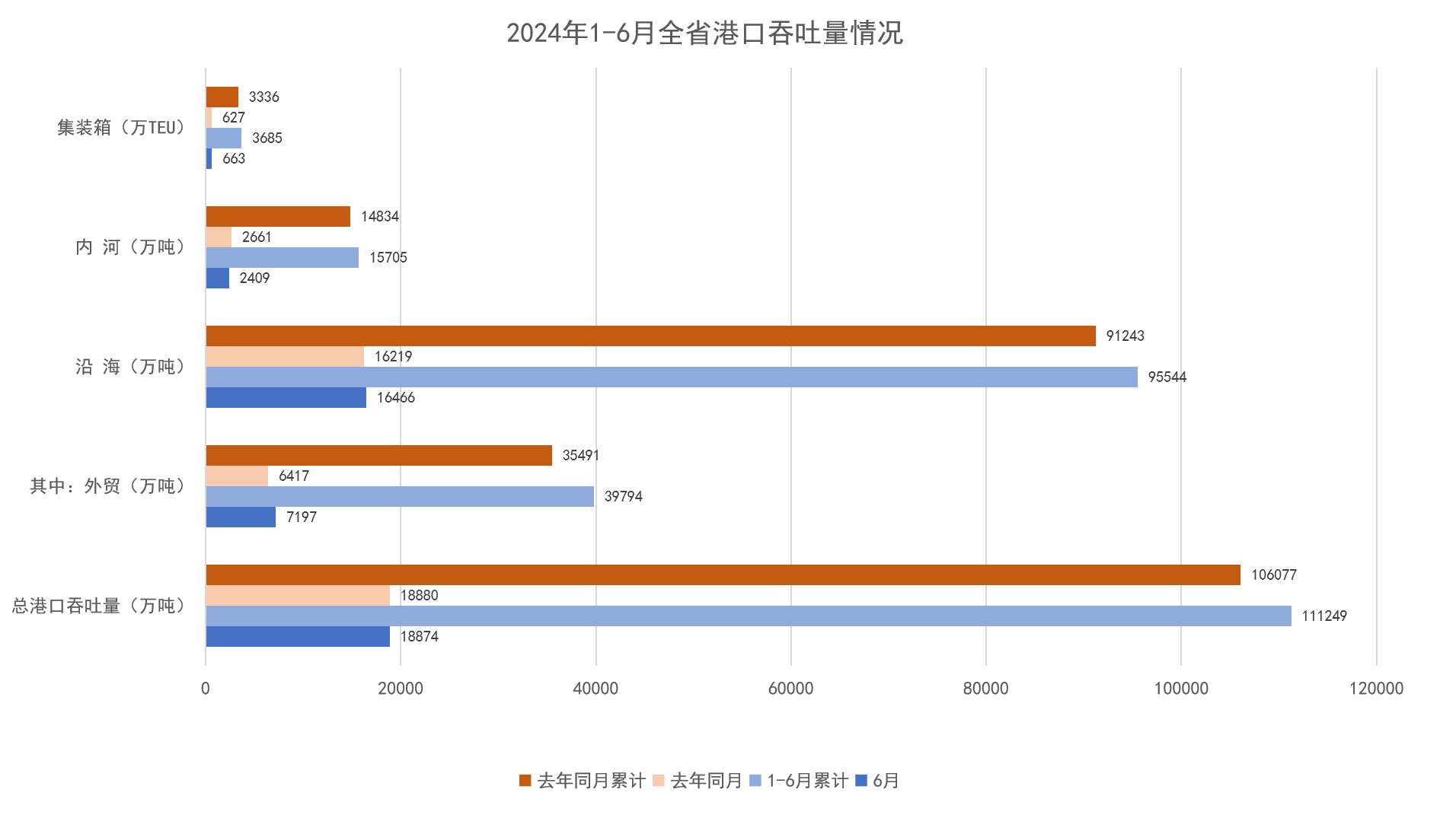 2024年1-6月全省港口吞吐量情况.png