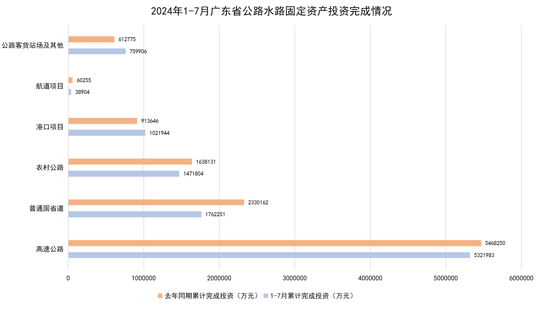 2024年1-7月广东省公路水路固定资产投资完成情况.png