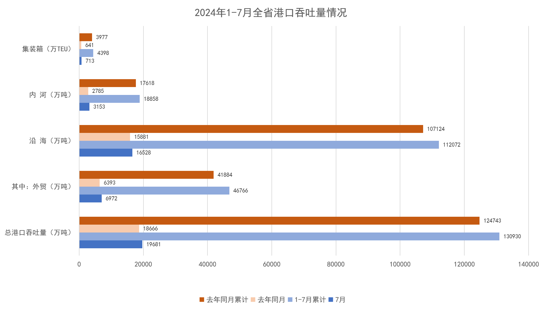 2024年1-7月全省港口吞吐量情况.png