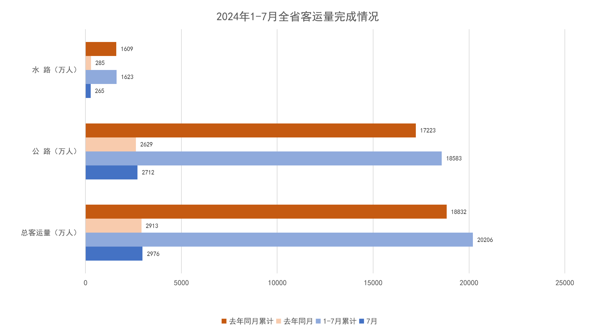 2024年1-7月全省客运量完成情况.png