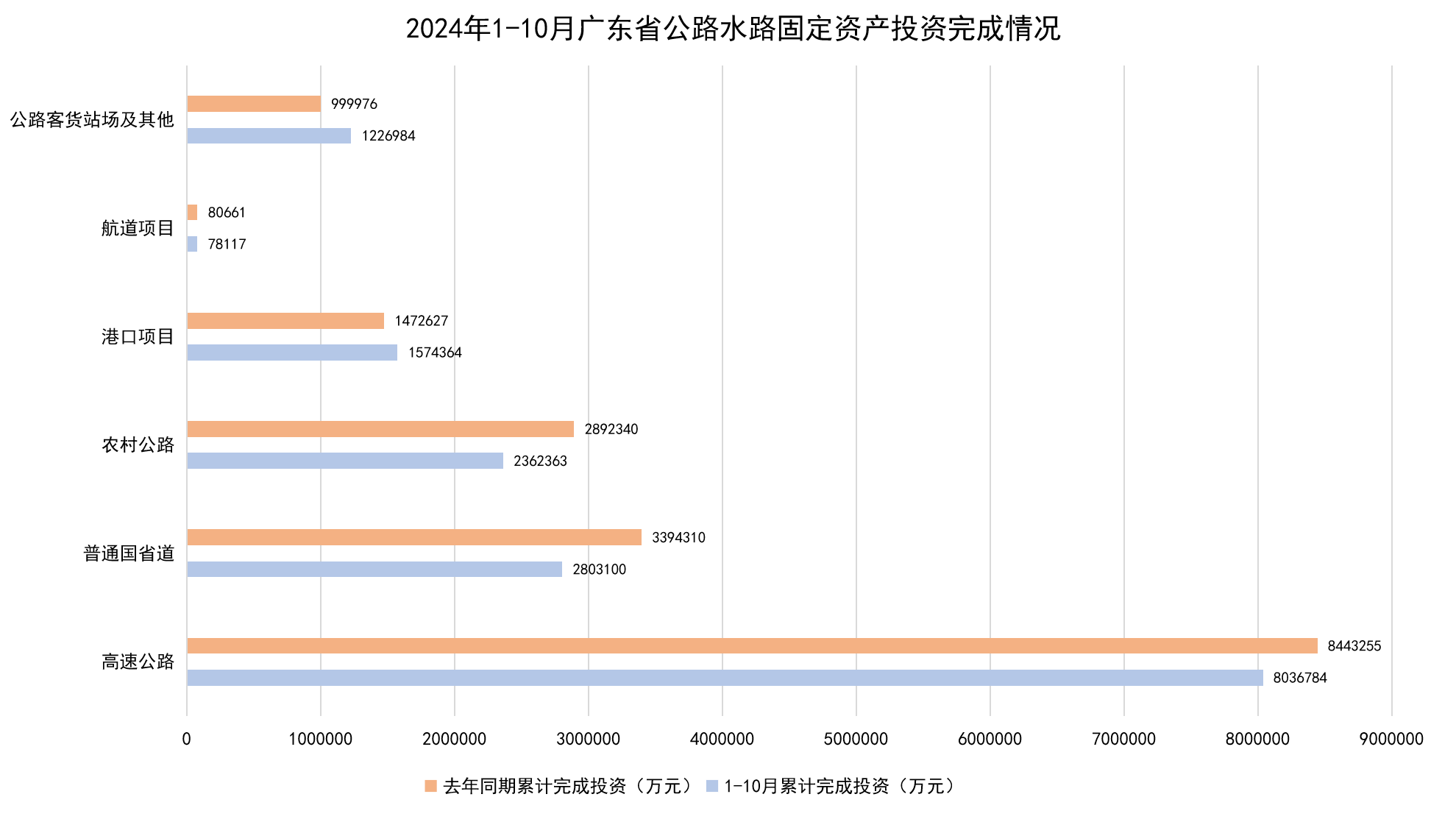 2024年1-10月广东省公路水路固定资产投资完成情况.png
