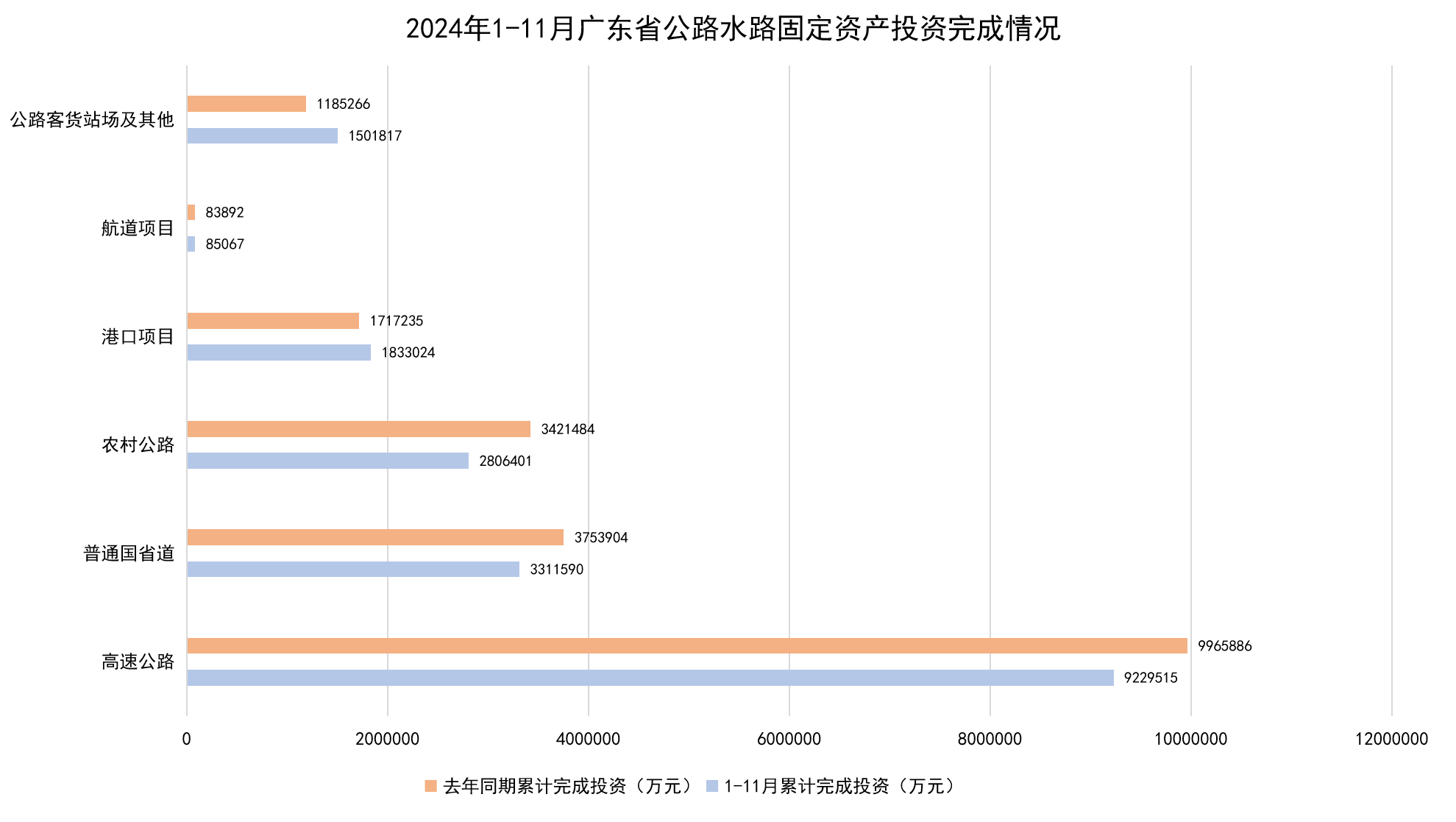 2024年1-11月广东省公路水路固定资产投资完成情况.png