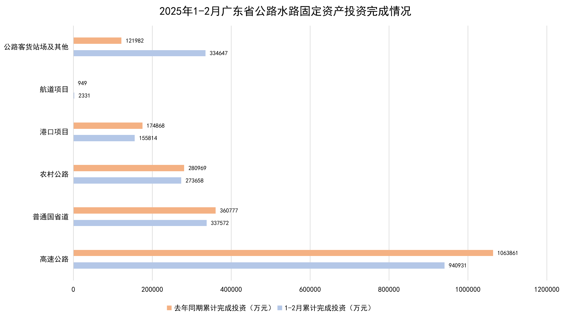 2025年1-2月广东省公路水路固定资产投资完成情况.png