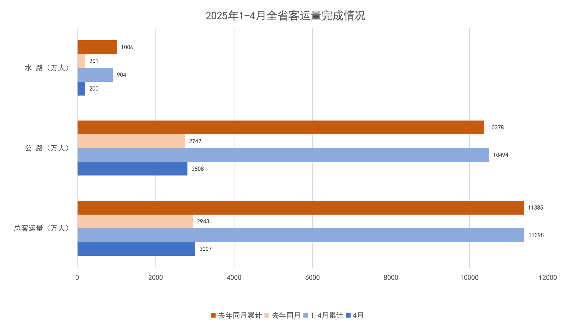 2025年1-4月全省客运量完成情况.png