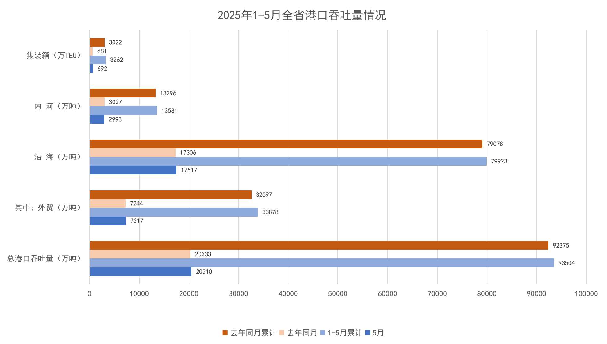 2025年1-5月全省港口吞吐量情况.png