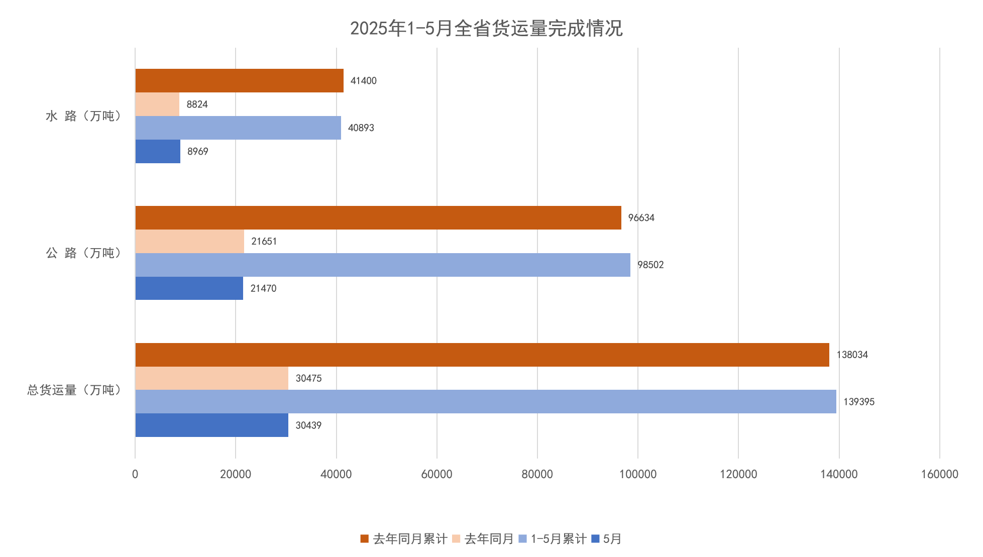 2025年1-5月全省货运量完成情况.png