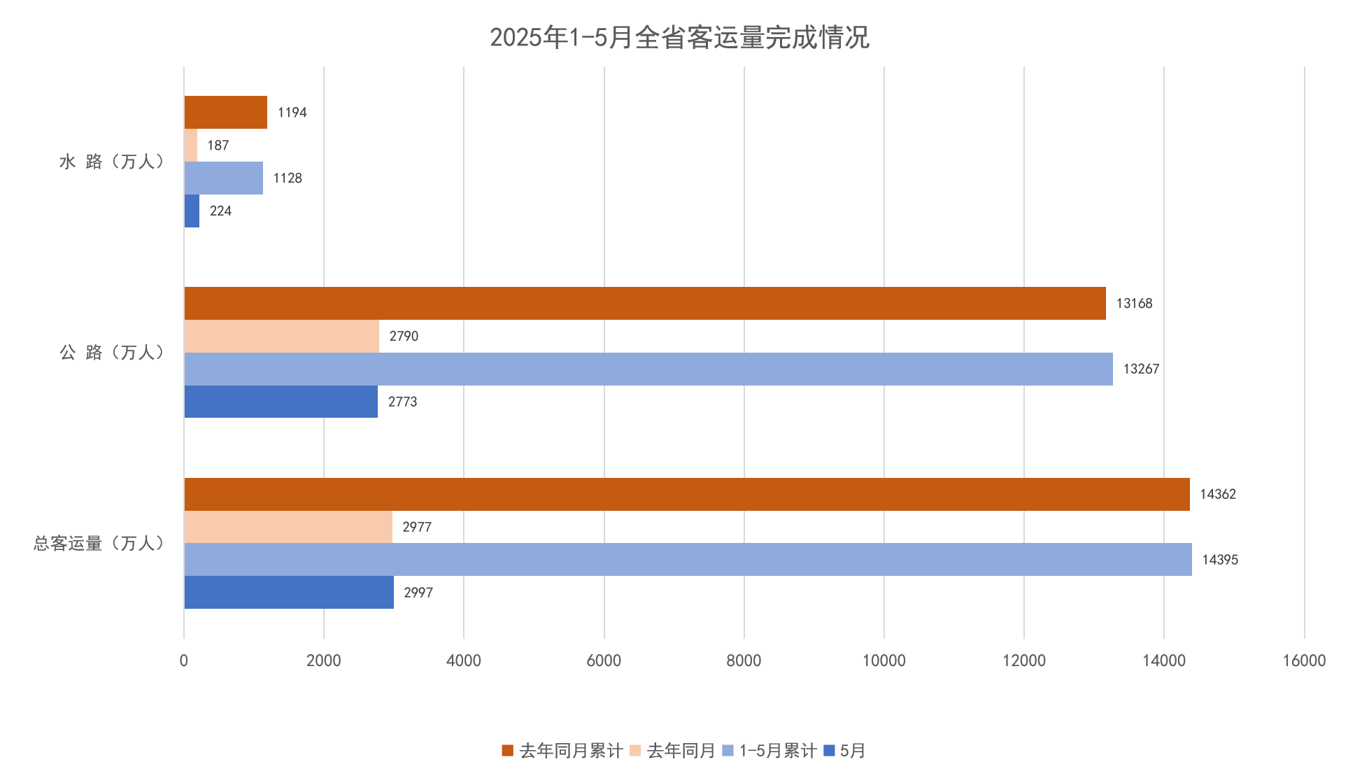 2025年1-5月全省客运量完成情况.png