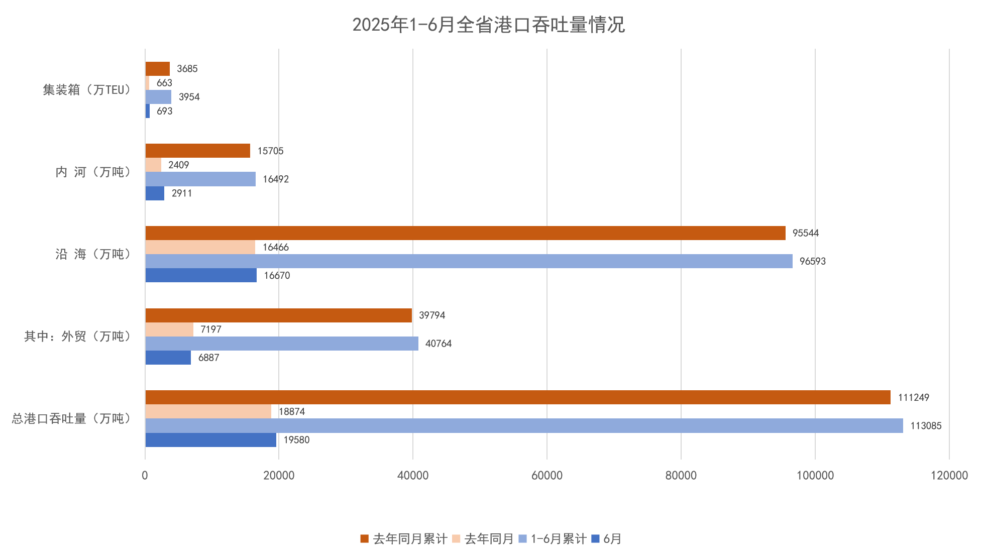 2025年1-6月全省港口吞吐量情况.png