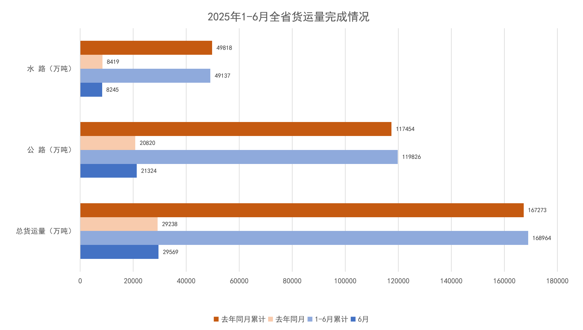 2025年1-6月全省货运量完成情况.png