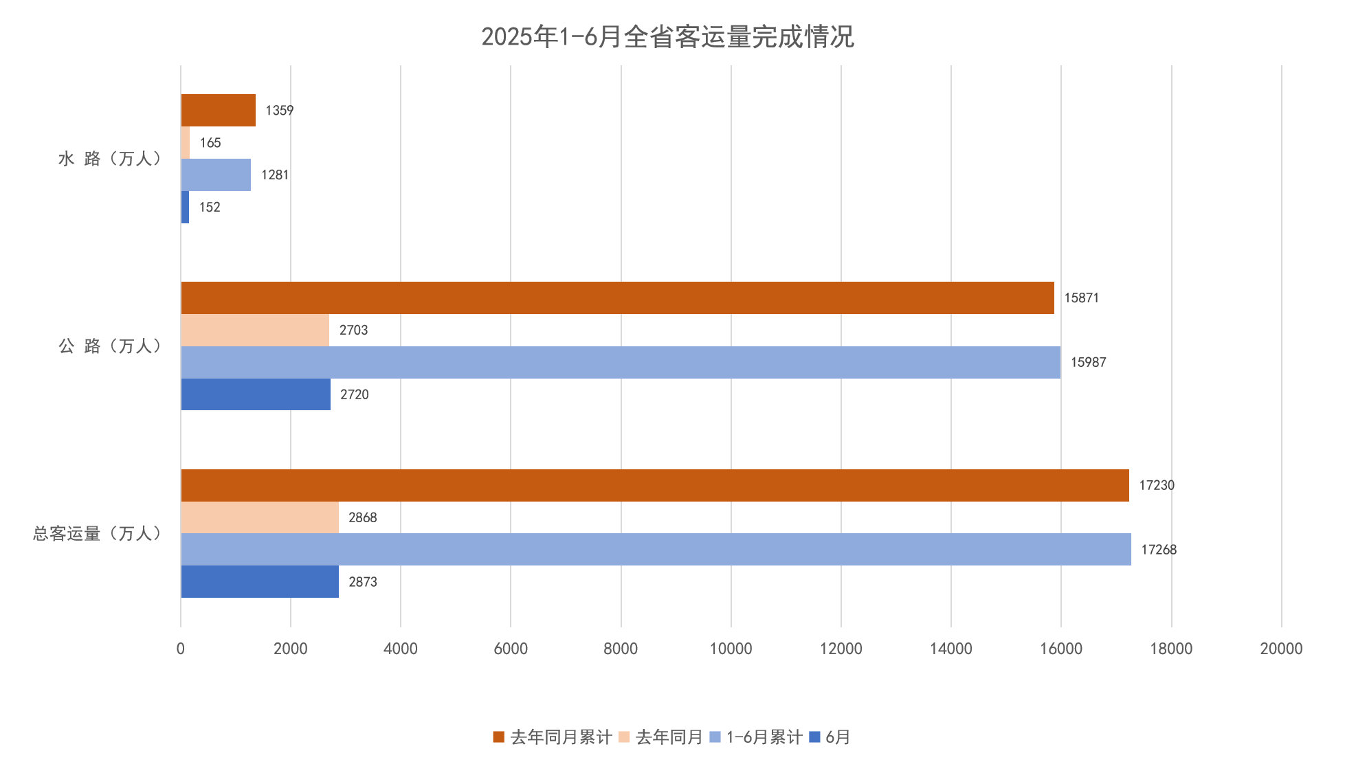 2025年1-6月全省客运量完成情况.png