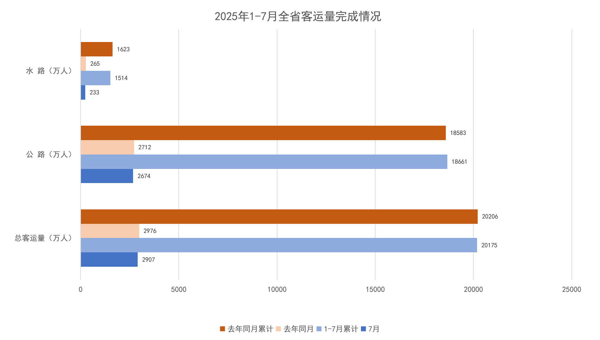 2025年1-7月全省客运量完成情况.png