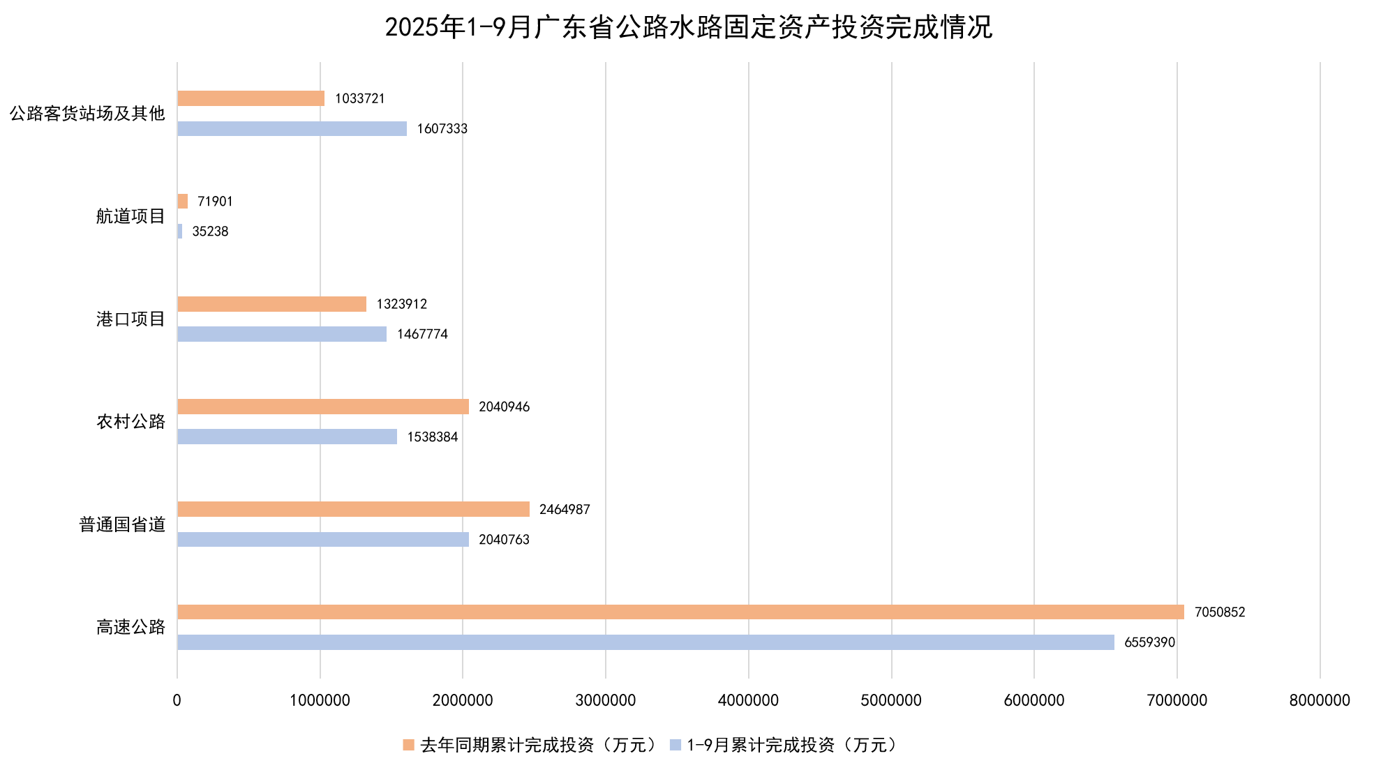 2025年1-9月广东省公路水路固定资产投资完成情况.png