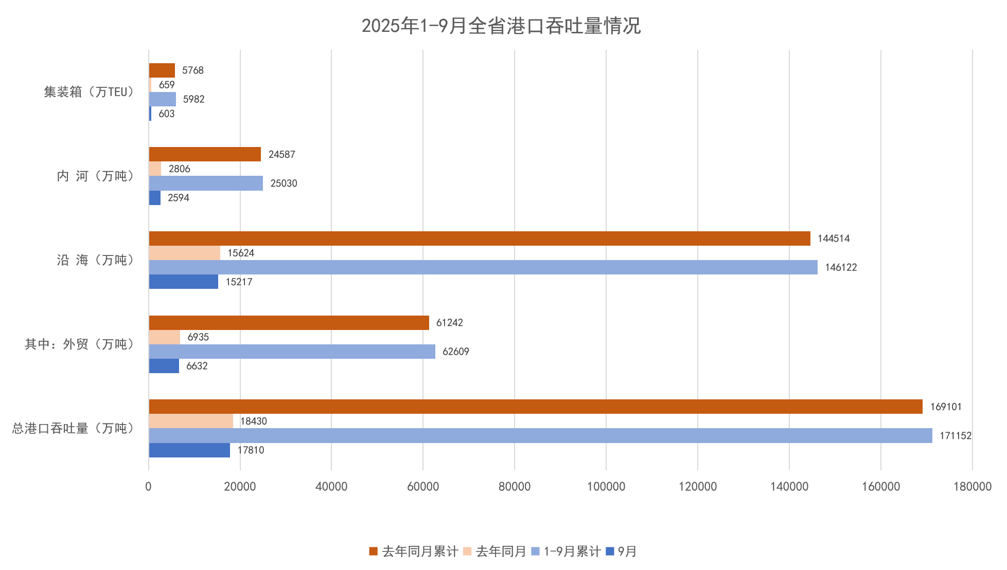 2025年1-9月全省港口吞吐量情况.png