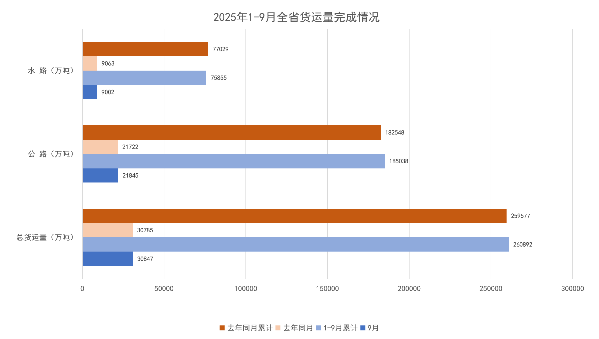 2025年1-9月全省货运量完成情况.png