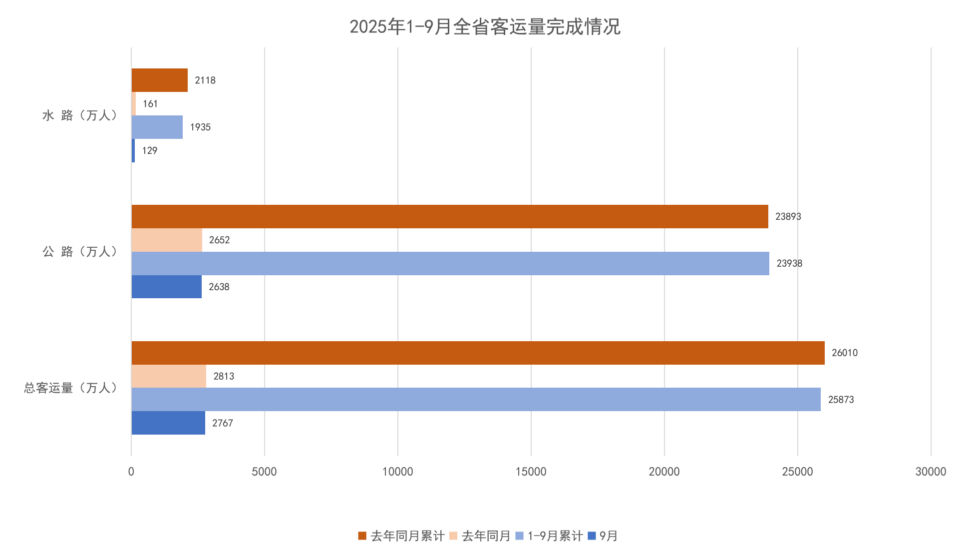 2025年1-9月全省客运量完成情况.png