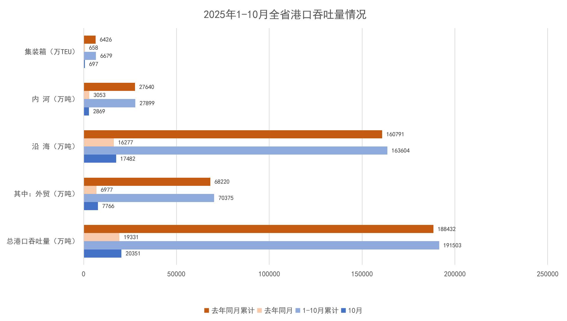 2025年1-10月全省港口吞吐量情况.png