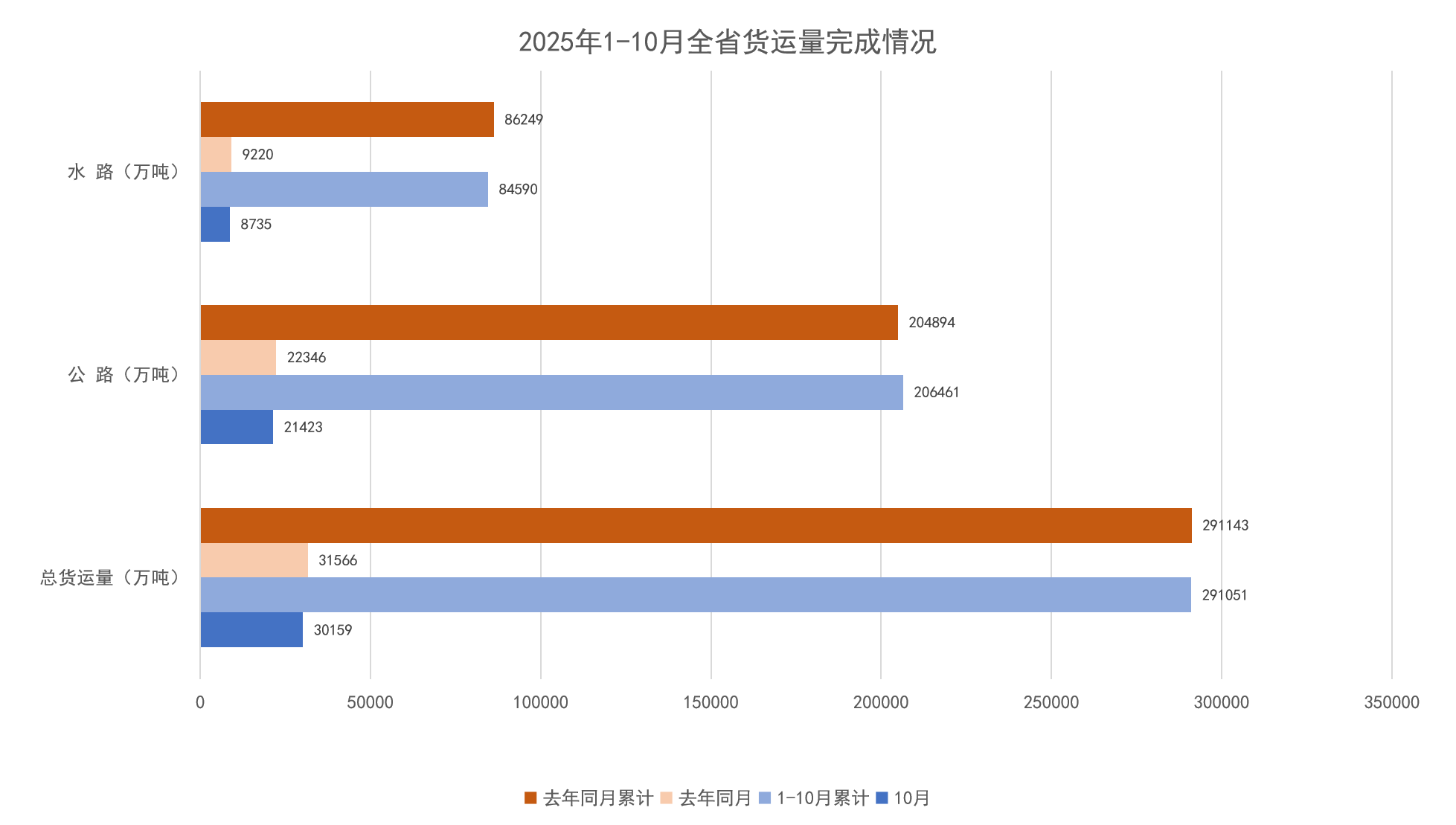 2025年1-10月全省货运量完成情况.png